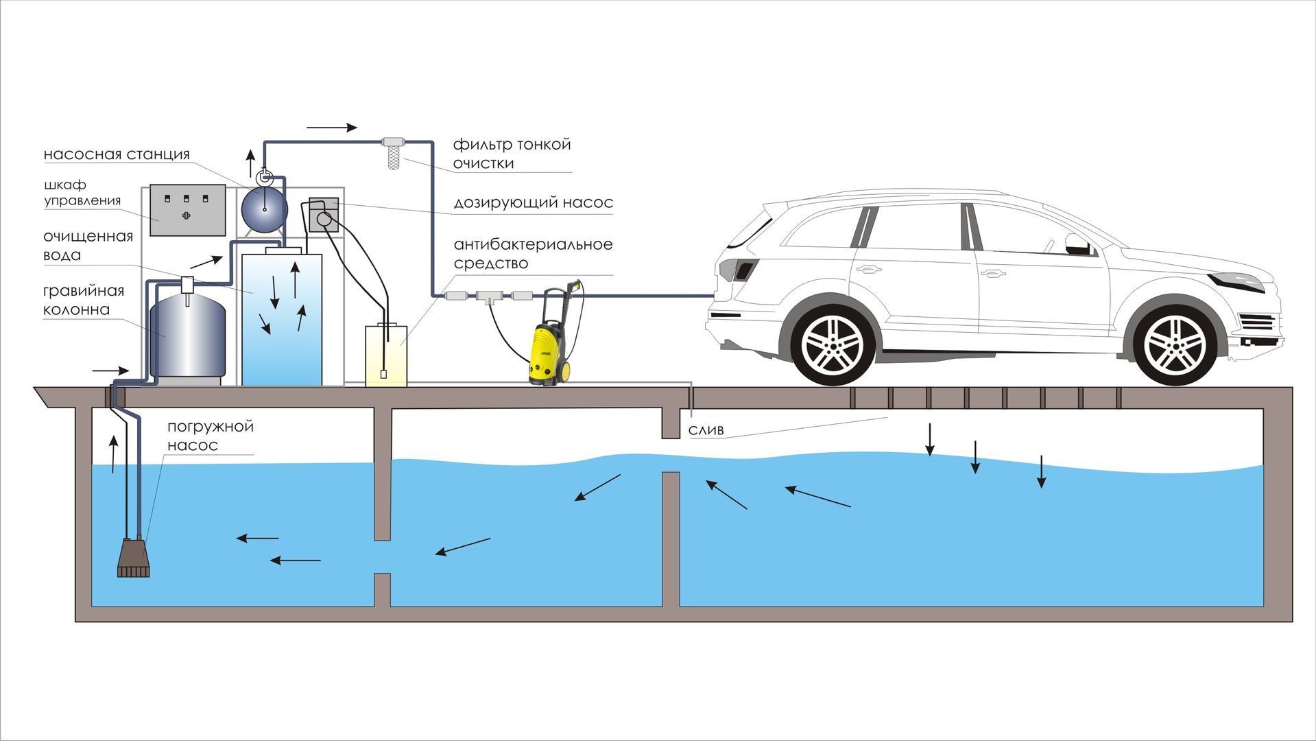 Система оборотного водоснабжения для автомойки