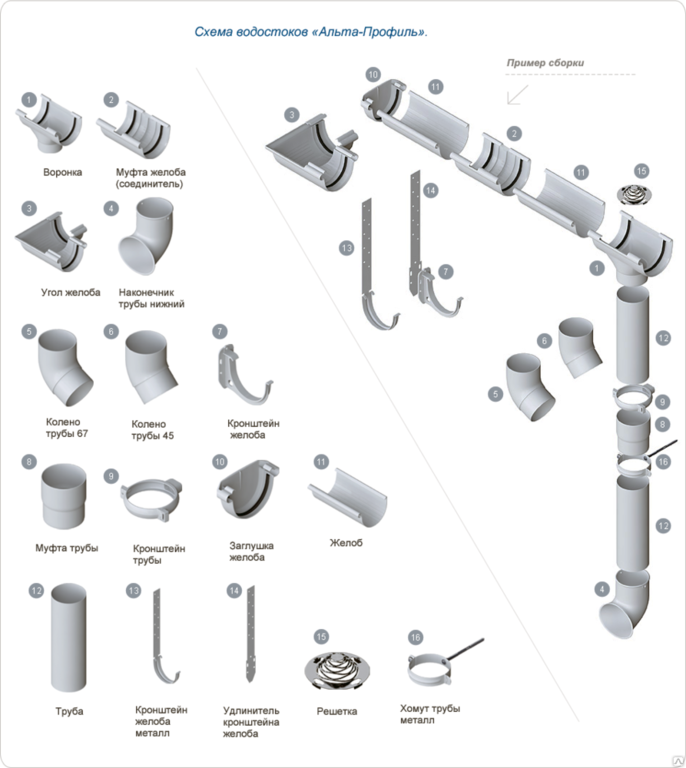 Стандартная водосточная система (труба 100 мм, желоб 125 мм)