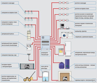 Пример составления схемы электропроводки квартиры.