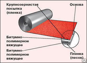 Изопласт для кровли характеристики