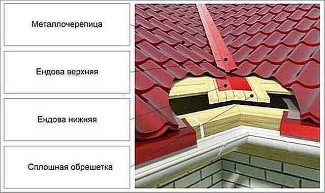 Устройство ендовы металлочерепицы: пошаговая инструкция